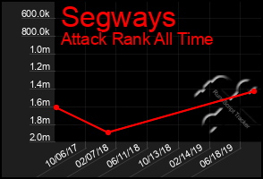 Total Graph of Segways