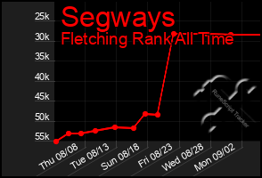 Total Graph of Segways