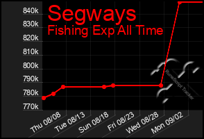 Total Graph of Segways