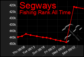 Total Graph of Segways