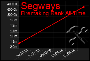 Total Graph of Segways