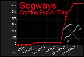 Total Graph of Segways