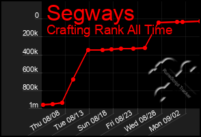 Total Graph of Segways