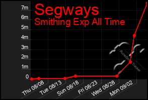 Total Graph of Segways