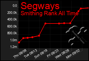 Total Graph of Segways