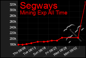 Total Graph of Segways