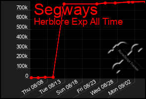 Total Graph of Segways