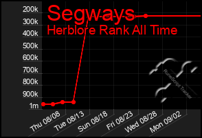 Total Graph of Segways