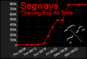 Total Graph of Segways