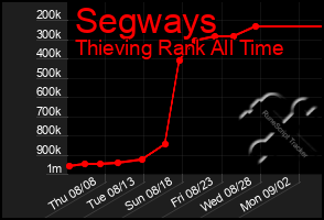 Total Graph of Segways