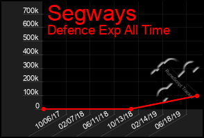 Total Graph of Segways