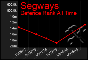 Total Graph of Segways