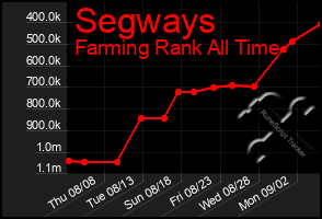 Total Graph of Segways