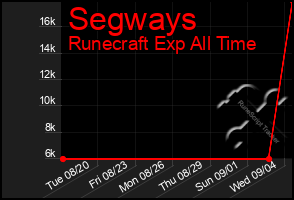 Total Graph of Segways