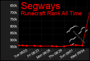 Total Graph of Segways