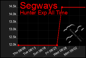 Total Graph of Segways