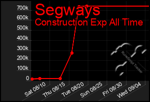 Total Graph of Segways