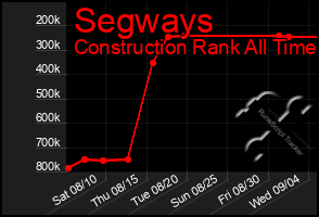 Total Graph of Segways