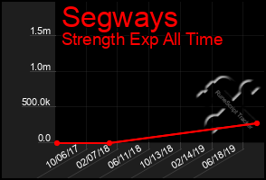 Total Graph of Segways