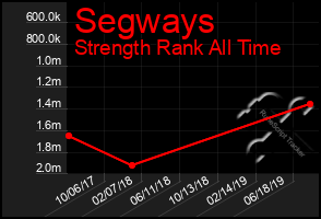 Total Graph of Segways