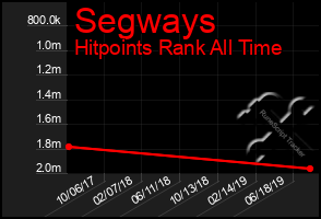 Total Graph of Segways