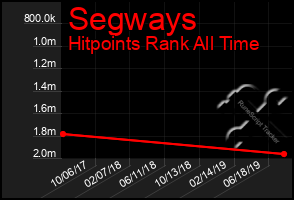 Total Graph of Segways