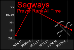 Total Graph of Segways