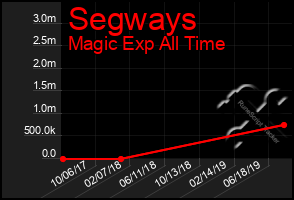 Total Graph of Segways