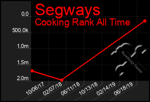 Total Graph of Segways