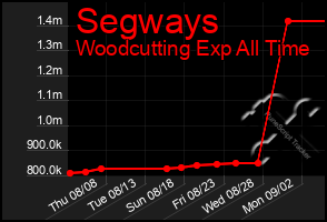 Total Graph of Segways