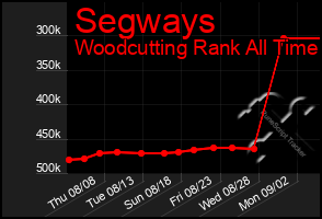 Total Graph of Segways