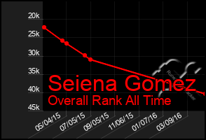 Total Graph of Seiena Gomez