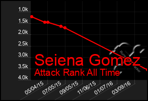 Total Graph of Seiena Gomez