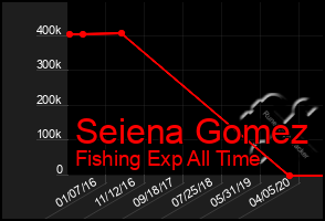 Total Graph of Seiena Gomez