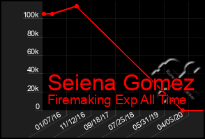 Total Graph of Seiena Gomez