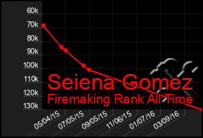 Total Graph of Seiena Gomez