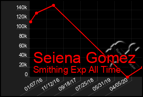 Total Graph of Seiena Gomez