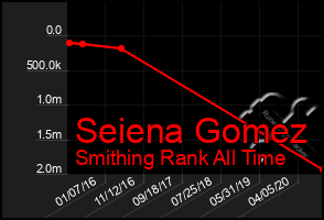 Total Graph of Seiena Gomez