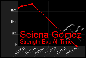 Total Graph of Seiena Gomez