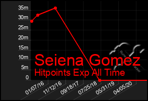 Total Graph of Seiena Gomez