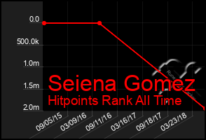 Total Graph of Seiena Gomez