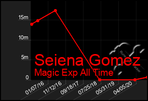Total Graph of Seiena Gomez
