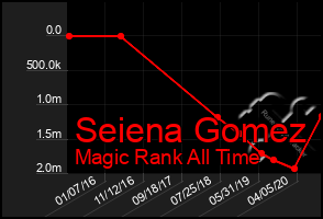 Total Graph of Seiena Gomez