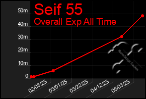 Total Graph of Seif 55