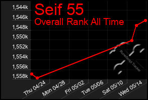 Total Graph of Seif 55