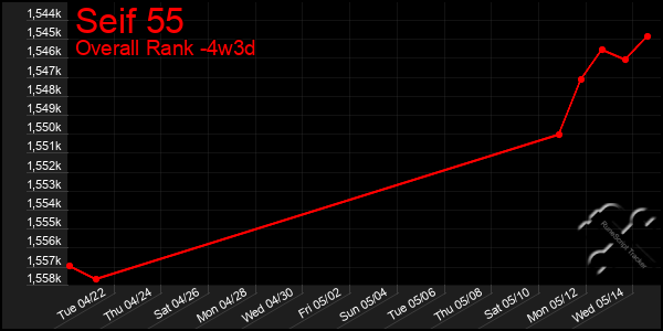 Last 31 Days Graph of Seif 55
