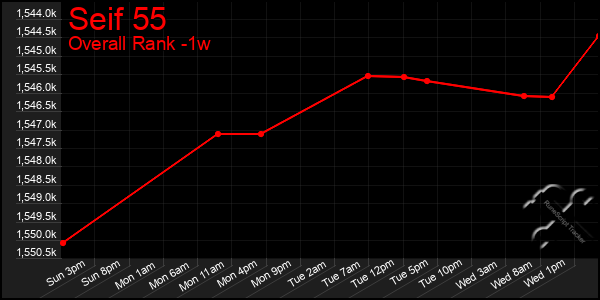 Last 7 Days Graph of Seif 55