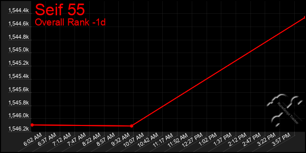 Last 24 Hours Graph of Seif 55