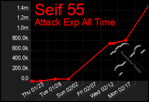 Total Graph of Seif 55