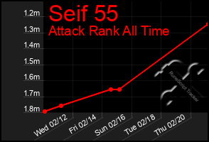 Total Graph of Seif 55